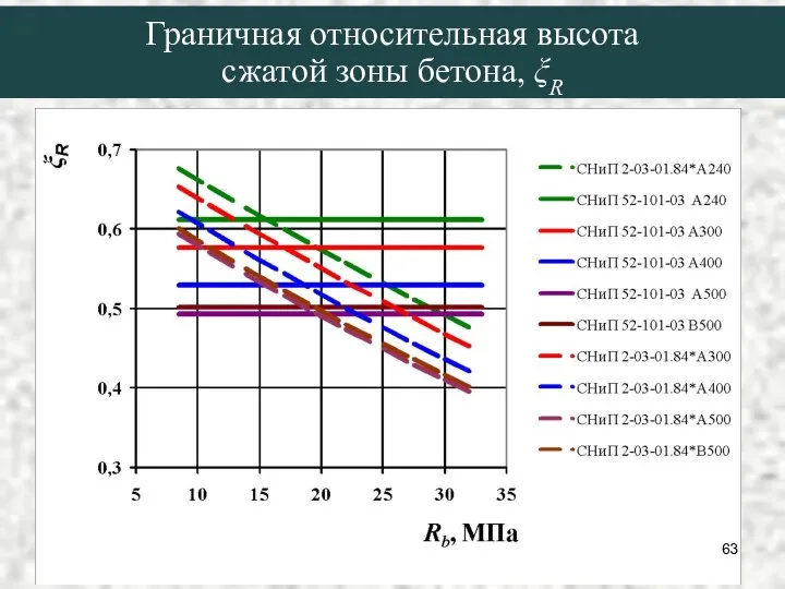 Граничная относительная высота сжатой зоны бетона, ξR