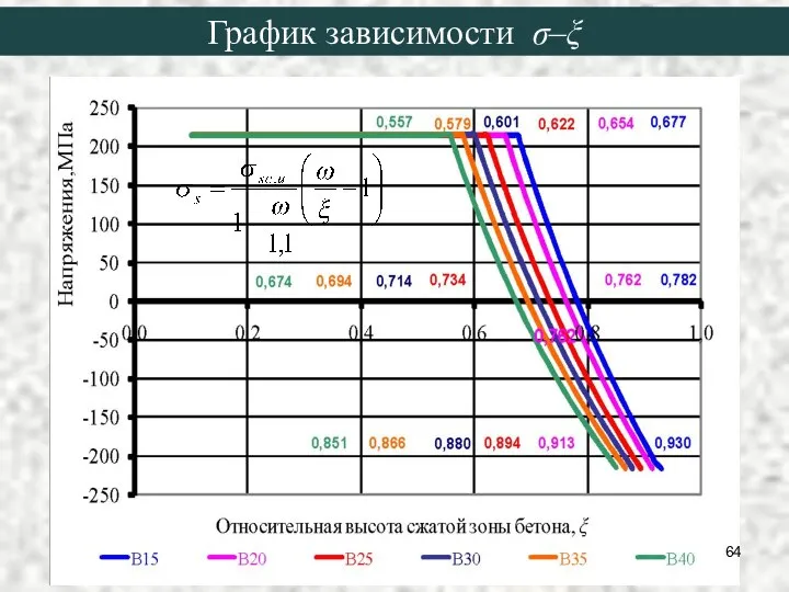 График зависимости σ–ξ