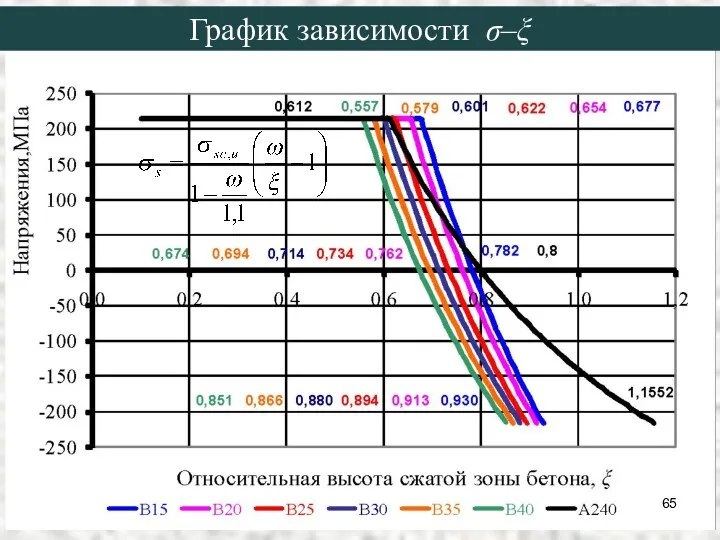 График зависимости σ–ξ