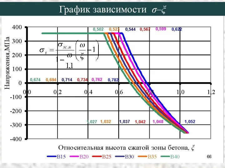 График зависимости σ–ξ