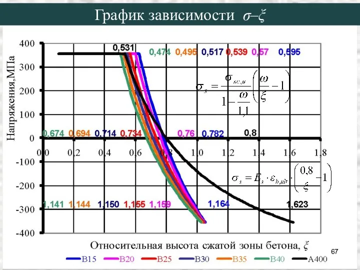 График зависимости σ–ξ