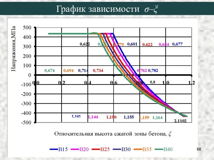 График зависимости σ–ξ