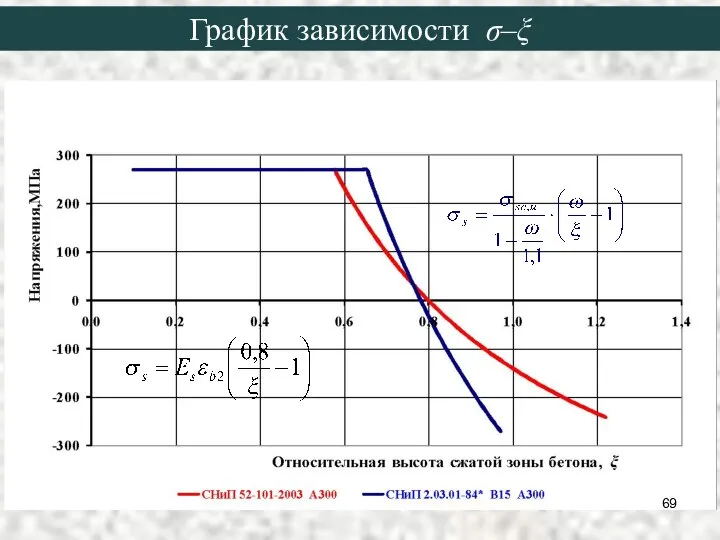 График зависимости σ–ξ