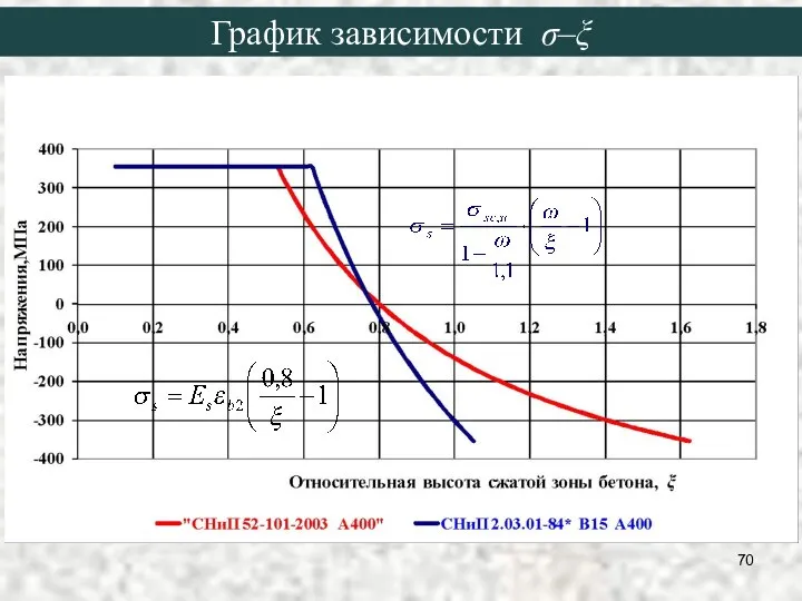 График зависимости σ–ξ