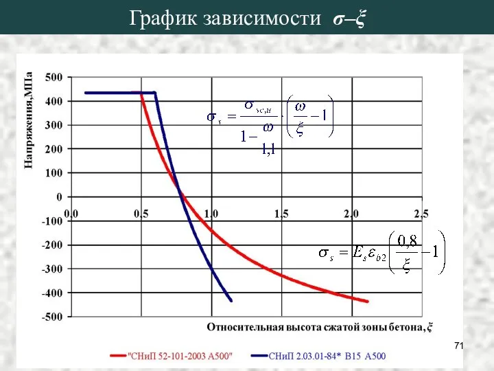 График зависимости σ–ξ