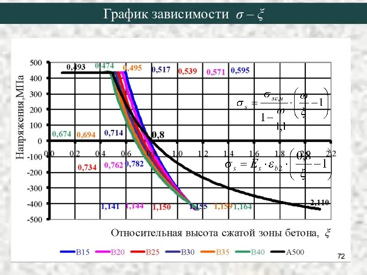 График зависимости σ – ξ