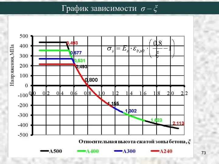 График зависимости σ – ξ