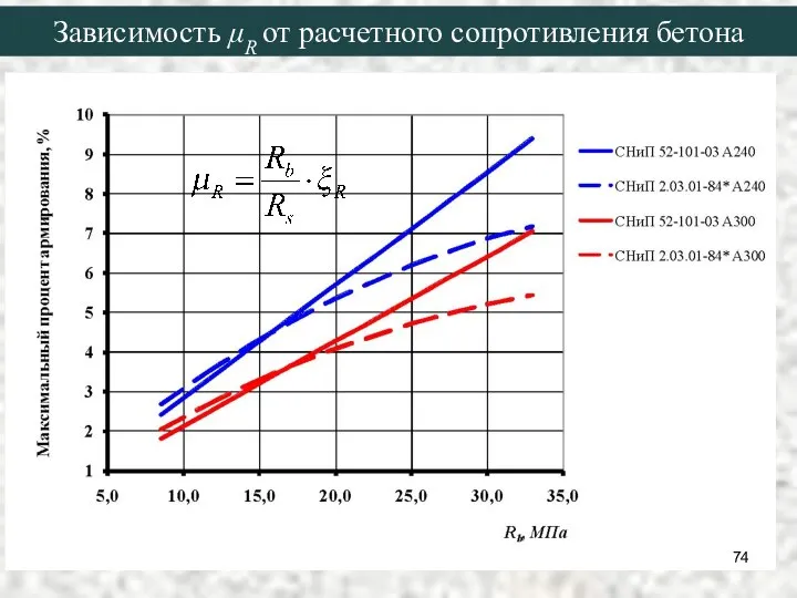 Зависимость μR от расчетного сопротивления бетона