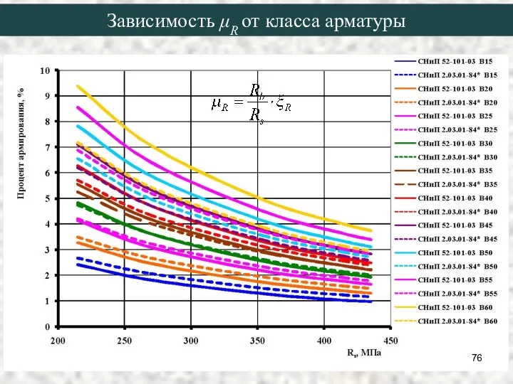 Зависимость μR от класса арматуры