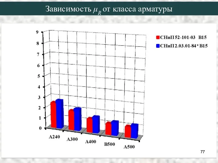 Зависимость μR от класса арматуры