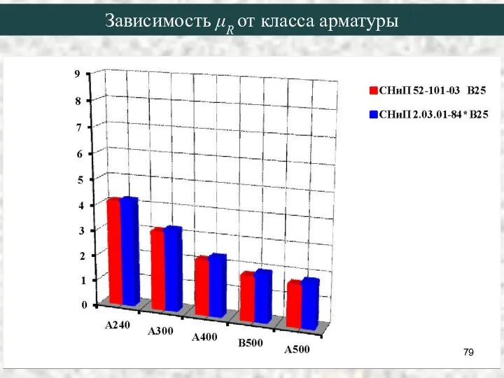 Зависимость μR от класса арматуры