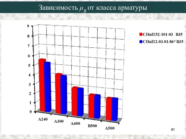 Зависимость μR от класса арматуры