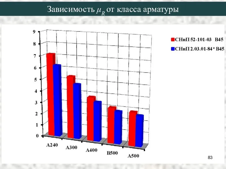 Зависимость μR от класса арматуры