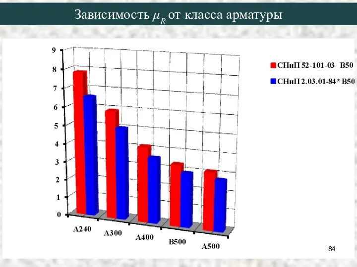 Зависимость μR от класса арматуры