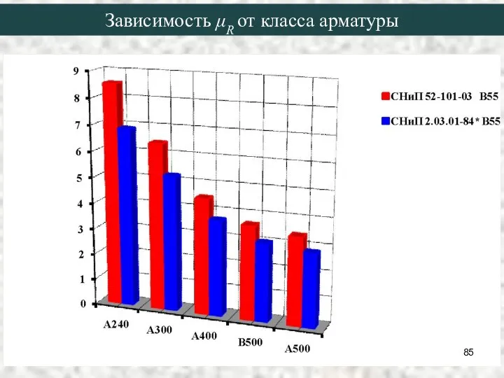 Зависимость μR от класса арматуры