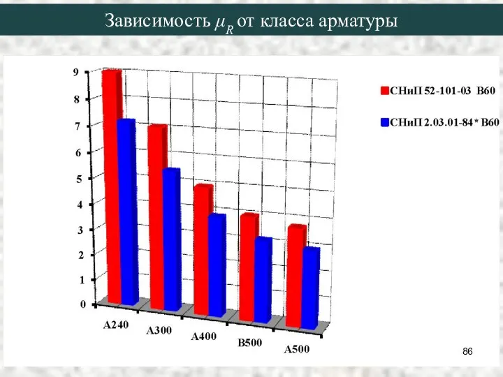 Зависимость μR от класса арматуры