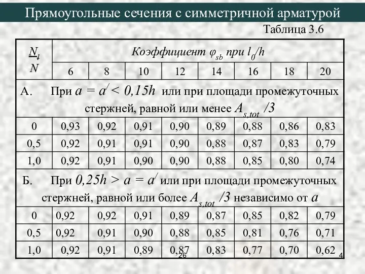 Таблица 3.6 Прямоугольные сечения с симметричной арматурой 26