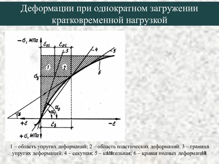 1 – область упругих деформаций; 2 – область пластических деформаций; 3