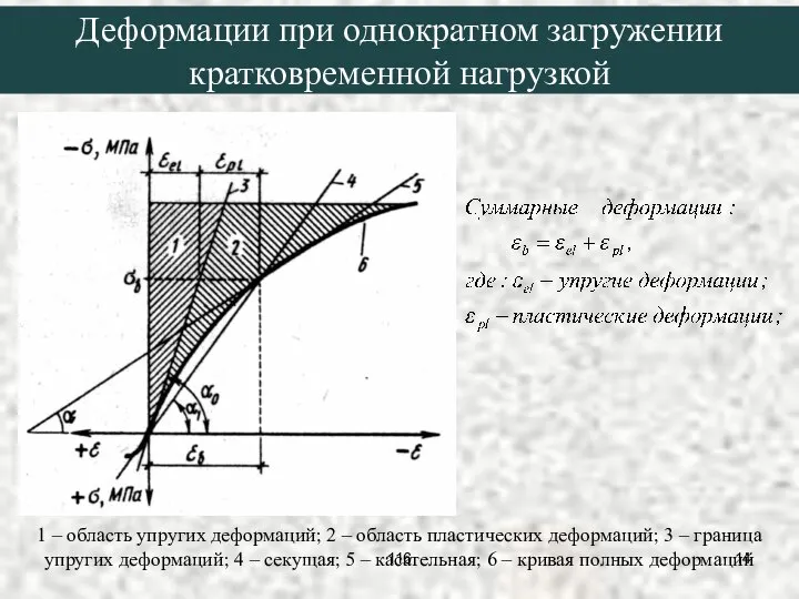 1 – область упругих деформаций; 2 – область пластических деформаций; 3