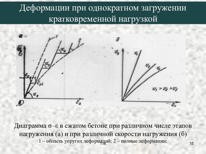 Диаграмма σ–ε в сжатом бетоне при различном числе этапов нагружения (а)