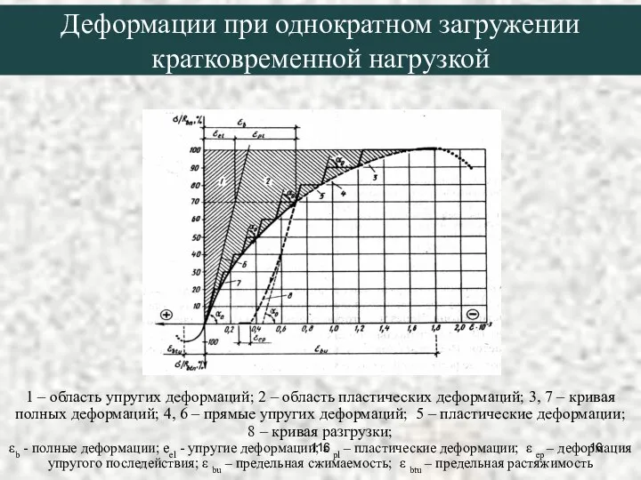 1 – область упругих деформаций; 2 – область пластических деформаций; 3,