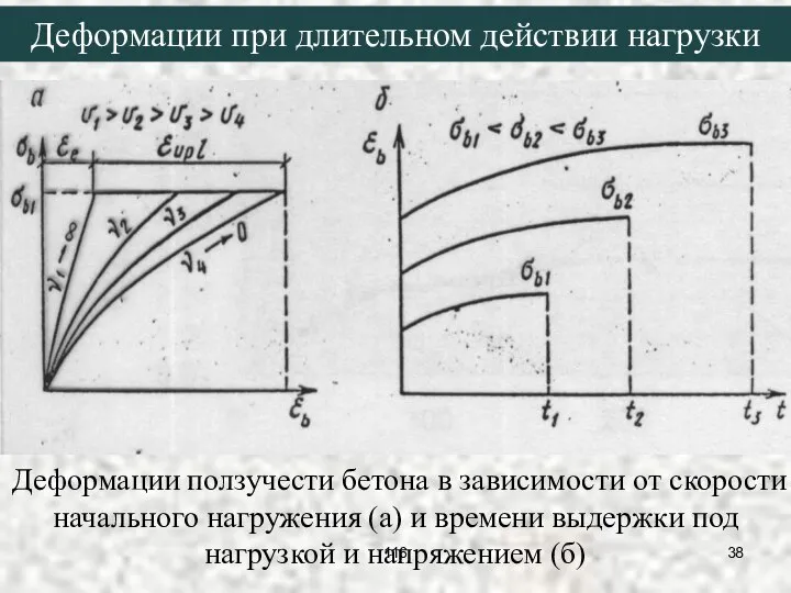 Деформации ползучести бетона в зависимости от скорости начального нагружения (а) и