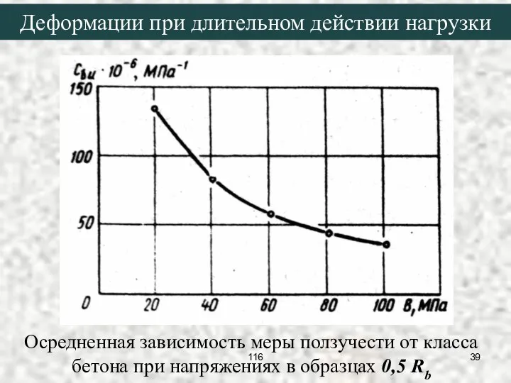 Осредненная зависимость меры ползучести от класса бетона при напряжениях в образцах