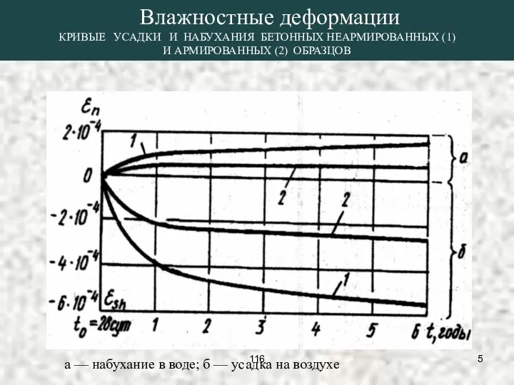 Влажностные деформации КРИВЫЕ УСАДКИ И НАБУХАНИЯ БЕТОННЫХ НЕАРМИРОВАННЫХ (1) И АРМИРОВАННЫХ