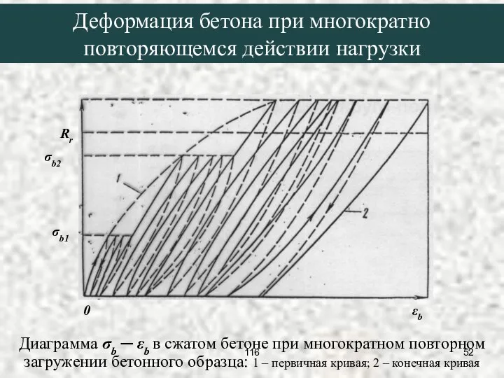 Диаграмма σb ─ εb в сжатом бетоне при многократном повторном загружении