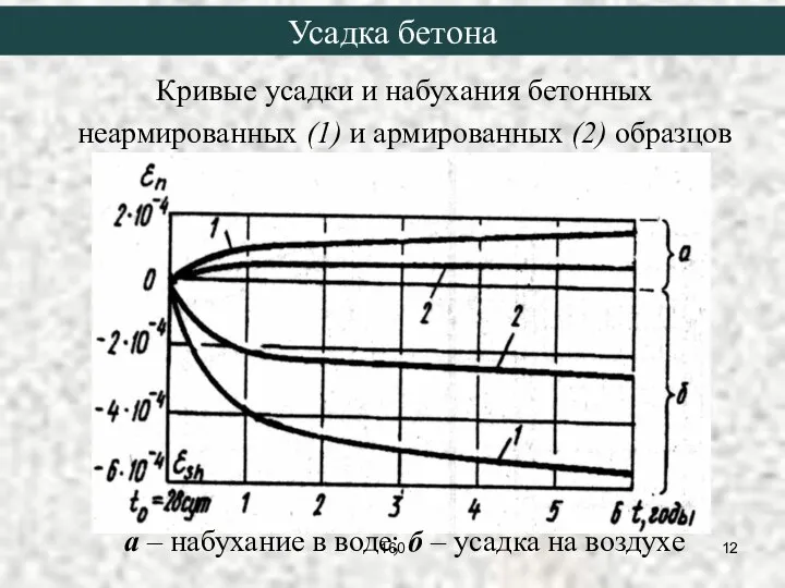 Усадка бетона Кривые усадки и набухания бетонных неармированных (1) и армированных