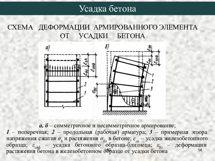 СХЕМА ДЕФОРМАЦИИ АРМИРОВАННОГО ЭЛЕМЕНТА ОТ УСАДКИ БЕТОНА а, б – симметричное