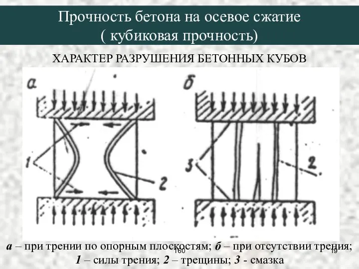 ХАРАКТЕР РАЗРУШЕНИЯ БЕТОННЫХ КУБОВ а – при трении по опорным плоскостям;