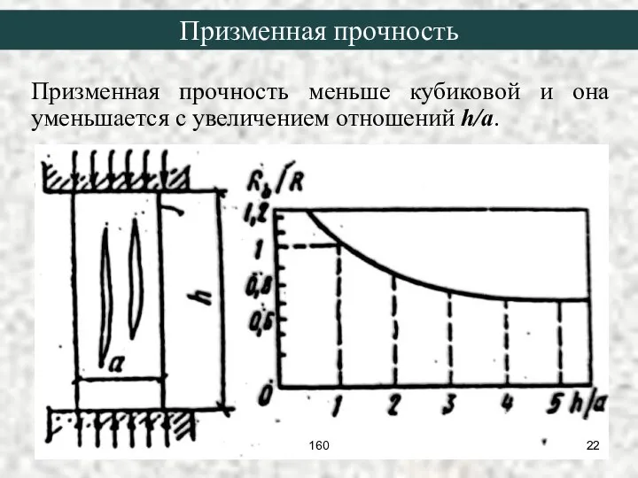 Призменная прочность меньше кубиковой и она уменьшается с увеличением отношений h/a. Призменная прочность 160