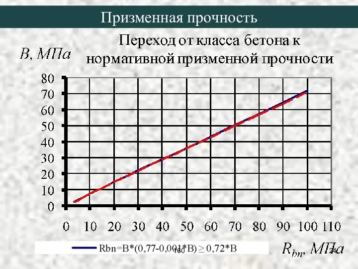 Призменная прочность 160