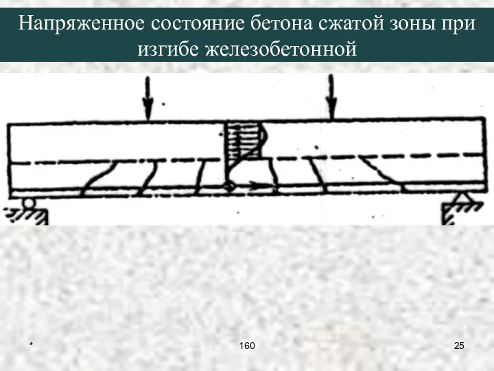 Напряженное состояние бетона сжатой зоны при изгибе железобетонной 160 *