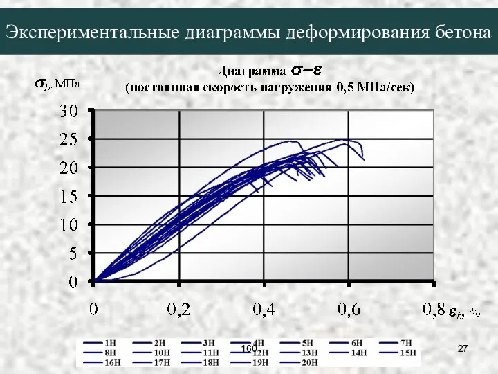 Экспериментальные диаграммы деформирования бетона 160