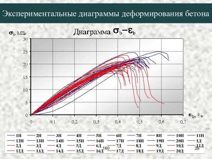 Экспериментальные диаграммы деформирования бетона 160