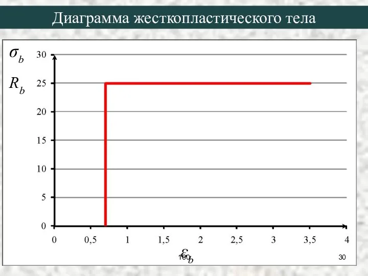 σb Rb εb Диаграмма жесткопластического тела 160