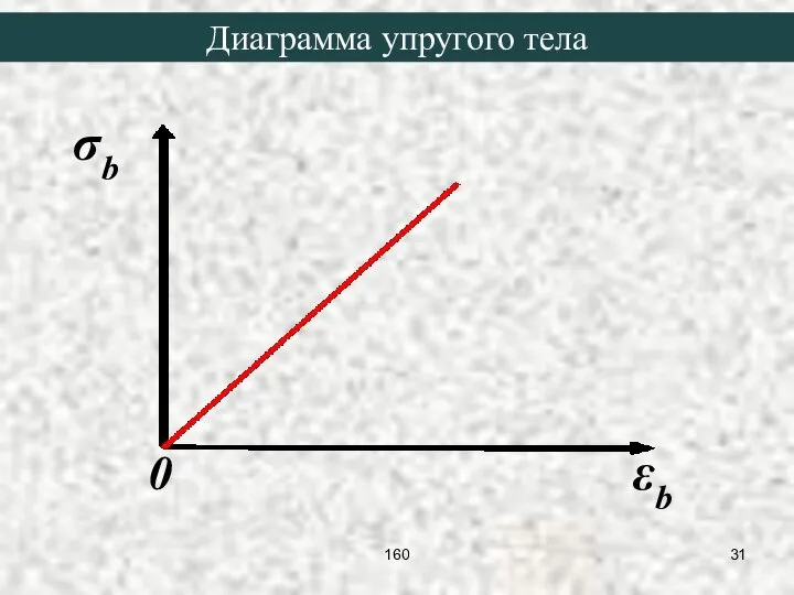 0 εb σb Диаграмма упругого тела 160