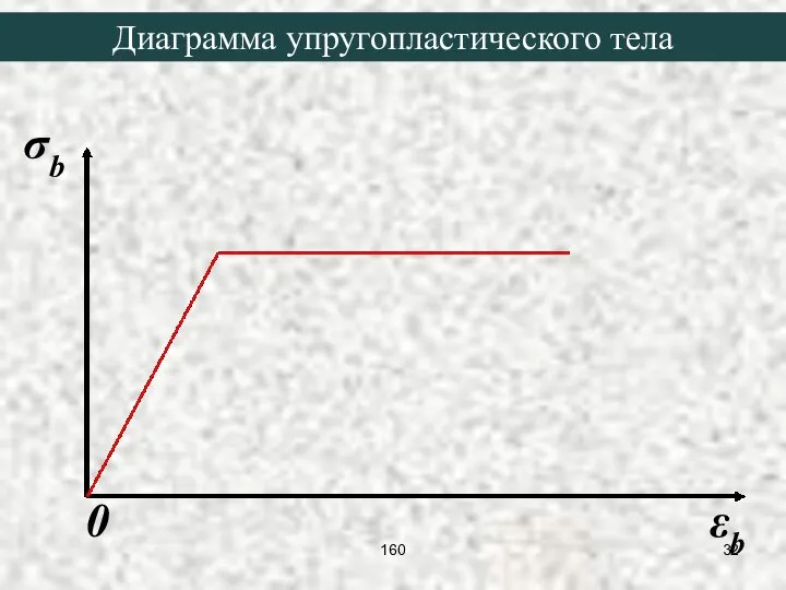 σb 0 εb Диаграмма упругопластического тела 160