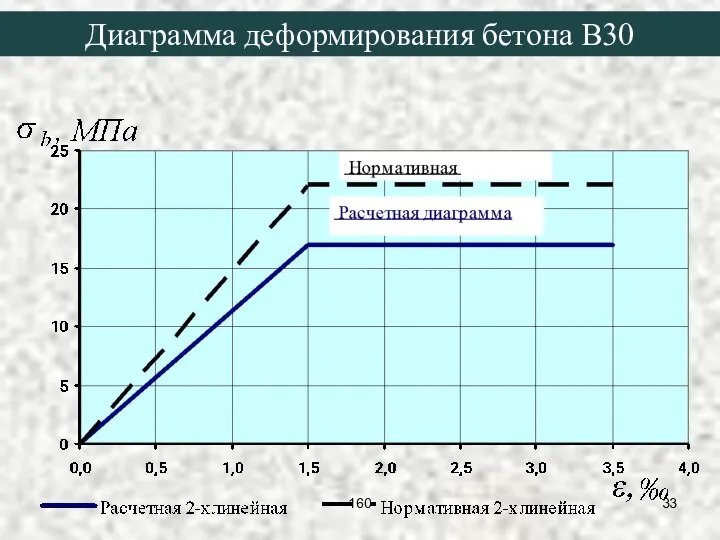 Диаграмма деформирования бетона В30 160