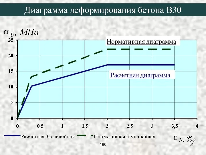 Диаграмма деформирования бетона В30 160