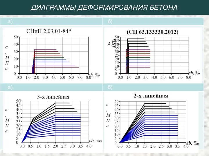 ДИАГРАММЫ ДЕФОРМИРОВАНИЯ БЕТОНА σ, МПа