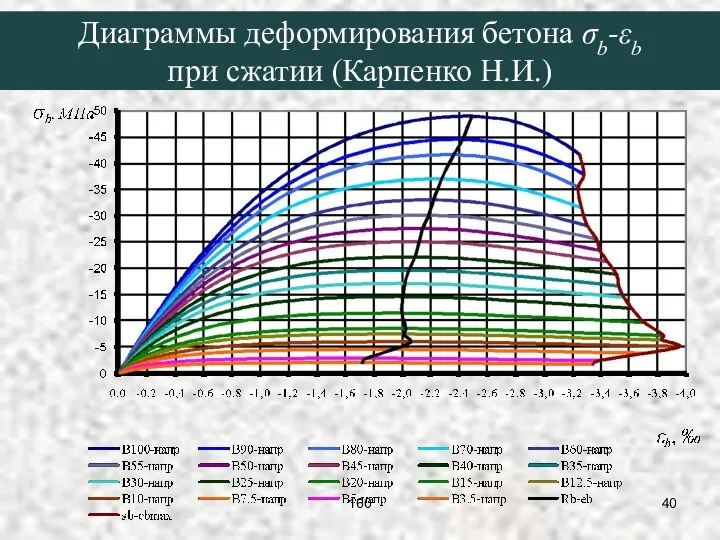 Диаграммы деформирования бетона σb-εb при сжатии (Карпенко Н.И.) 160