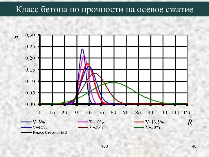 Класс бетона по прочности на осевое сжатие 160