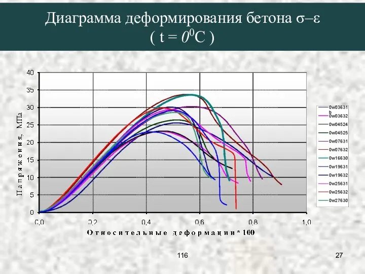 Диаграмма деформирования бетона σ–ε ( t = 00C ) 116