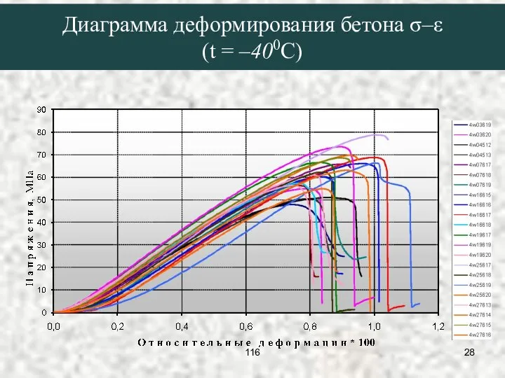 Диаграмма деформирования бетона σ–ε (t = –400C) 116