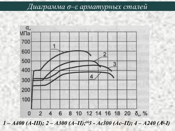 1 – А400 (А-III); 2 – А300 (А–II); 3 - Ас300