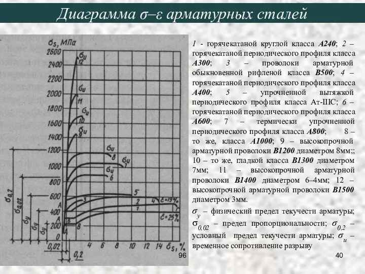 1 - горячекатаной круглой класса A240; 2 – горячекатаной периодического профиля