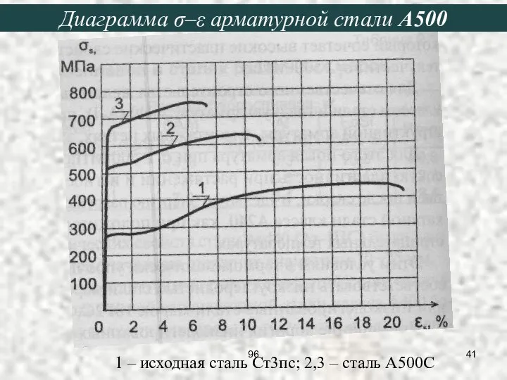 1 – исходная сталь Ст3пс; 2,3 – сталь А500С Диаграмма σ–ε арматурной стали А500 96